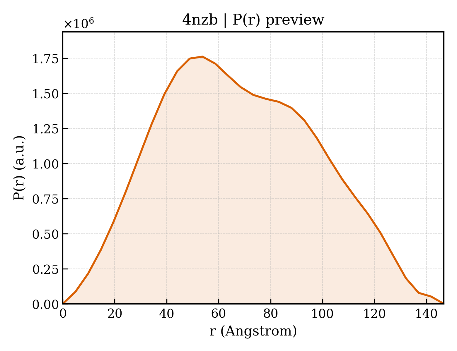 P(r) distribution for 4nzb