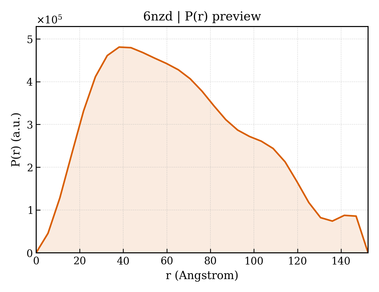 P(r) distribution for 6nzd