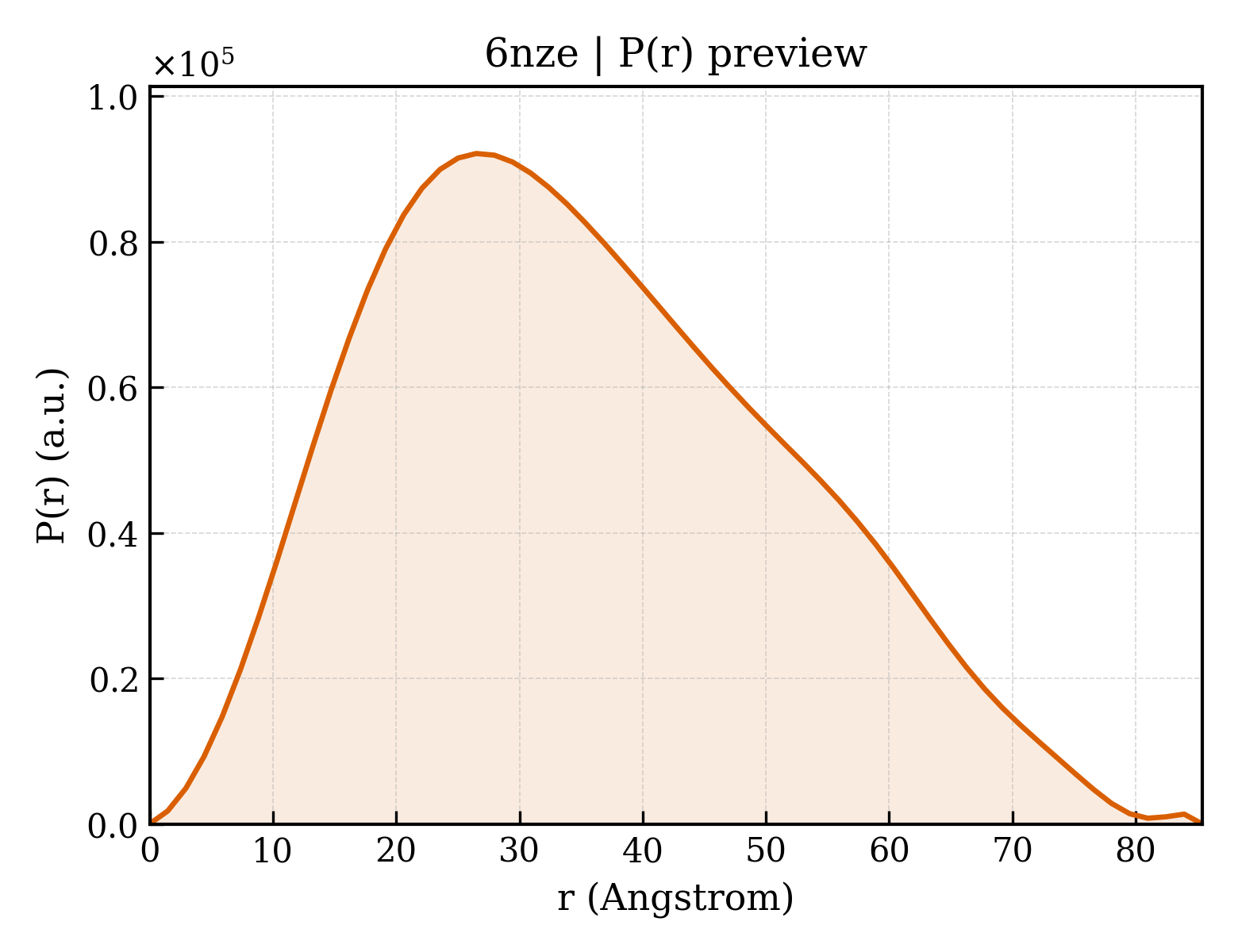 P(r) distribution for 6nze