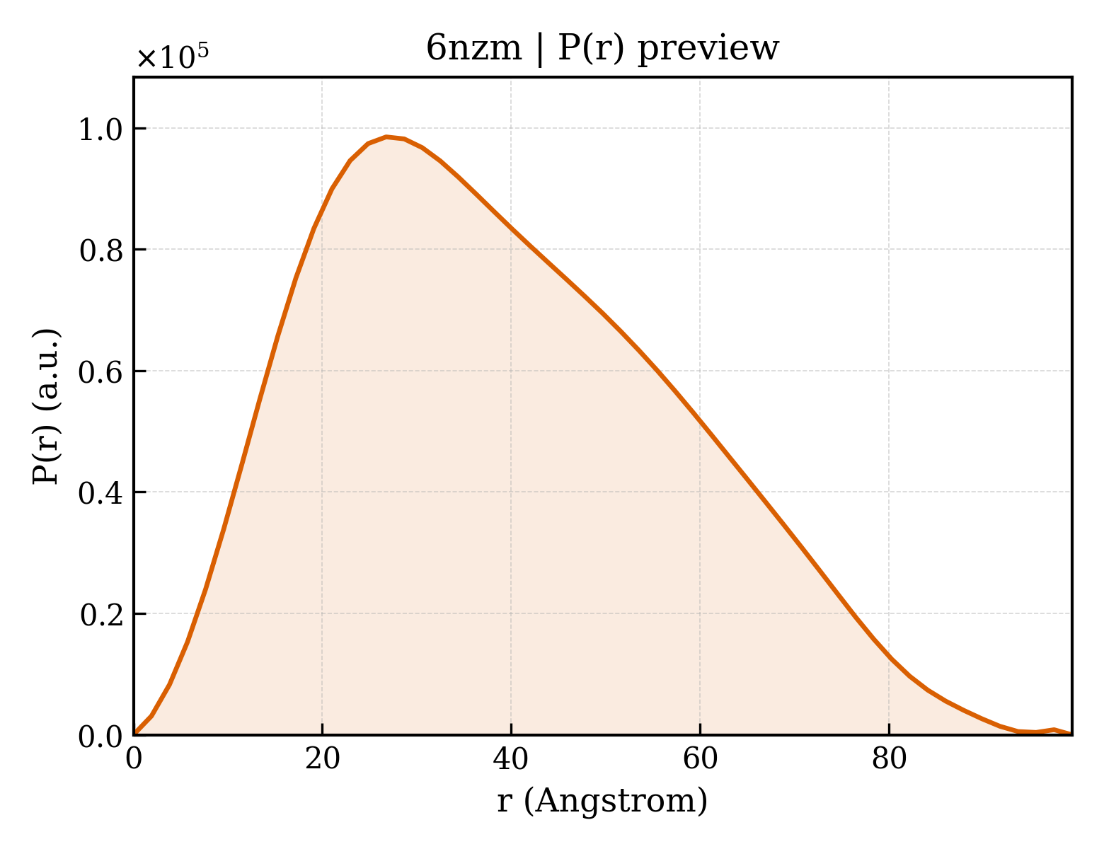 P(r) distribution for 6nzm