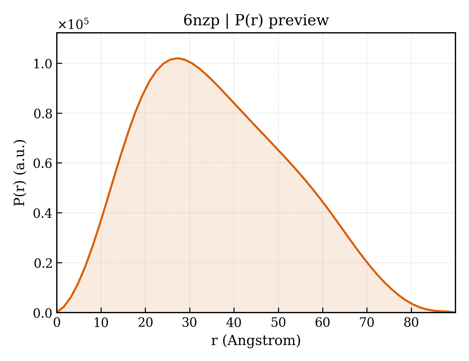 P(r) distribution for 6nzp
