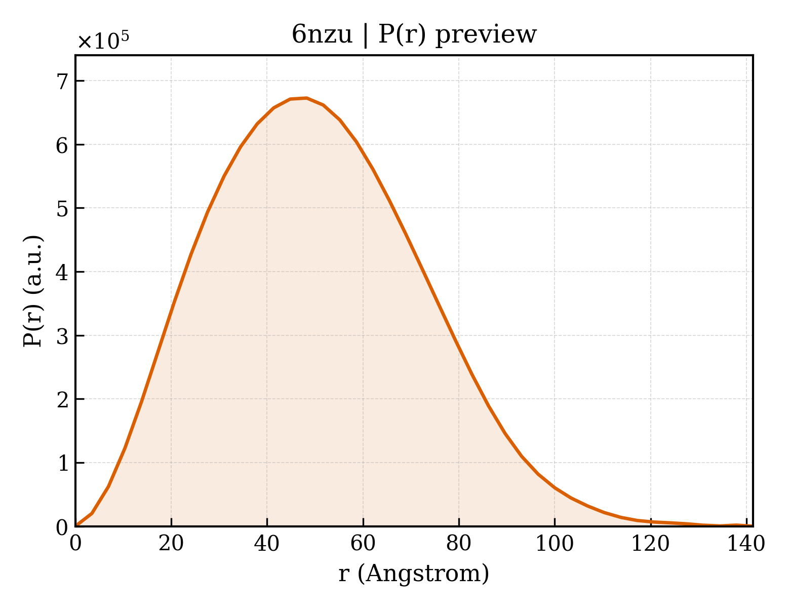 P(r) distribution for 6nzu