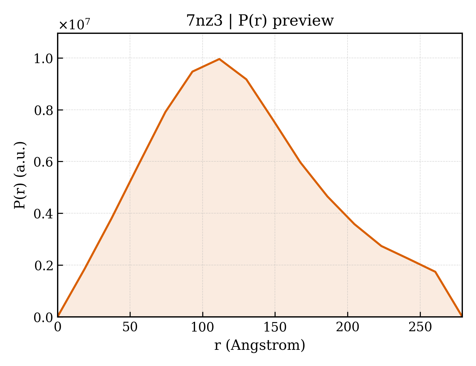 P(r) distribution for 7nz3