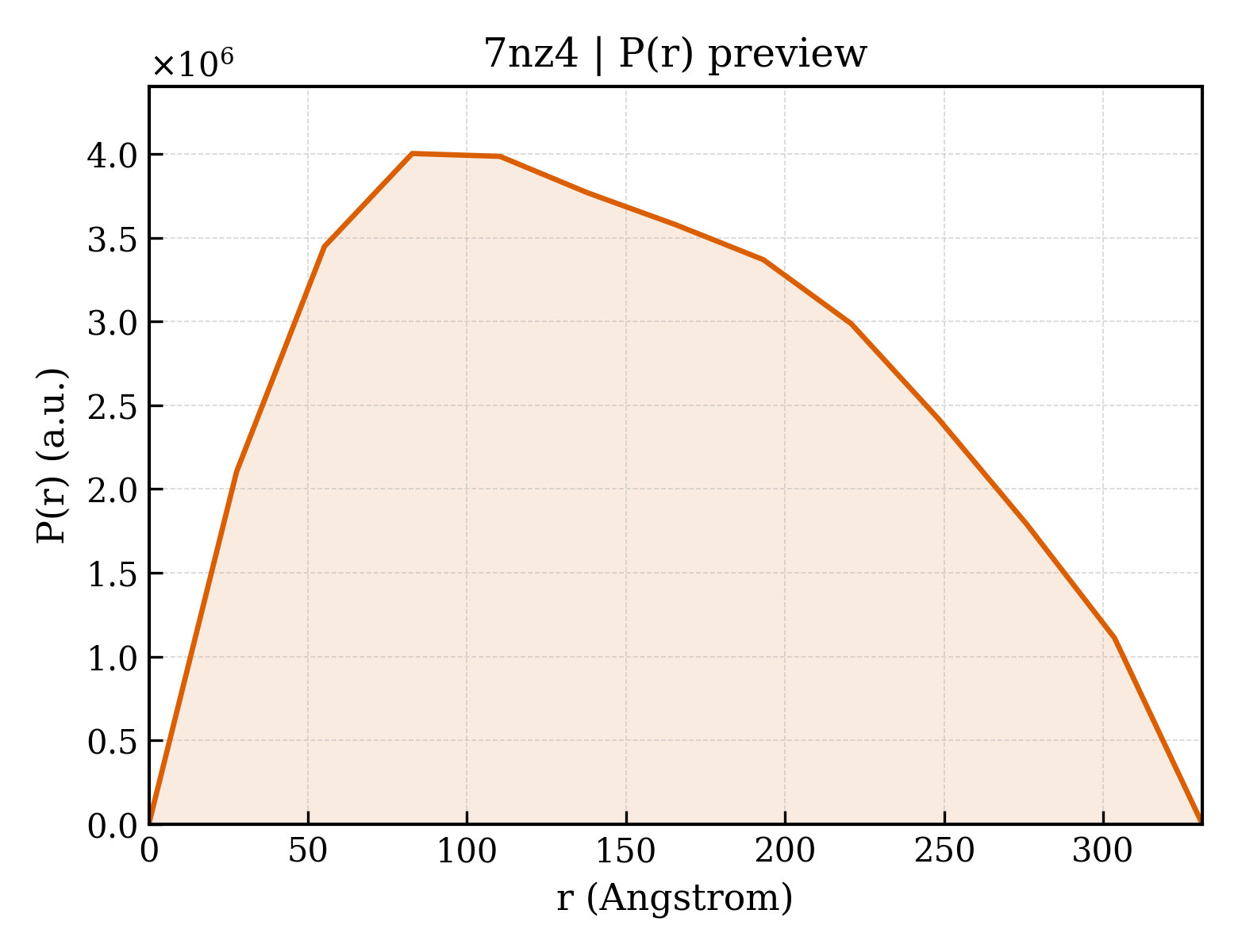 P(r) distribution for 7nz4