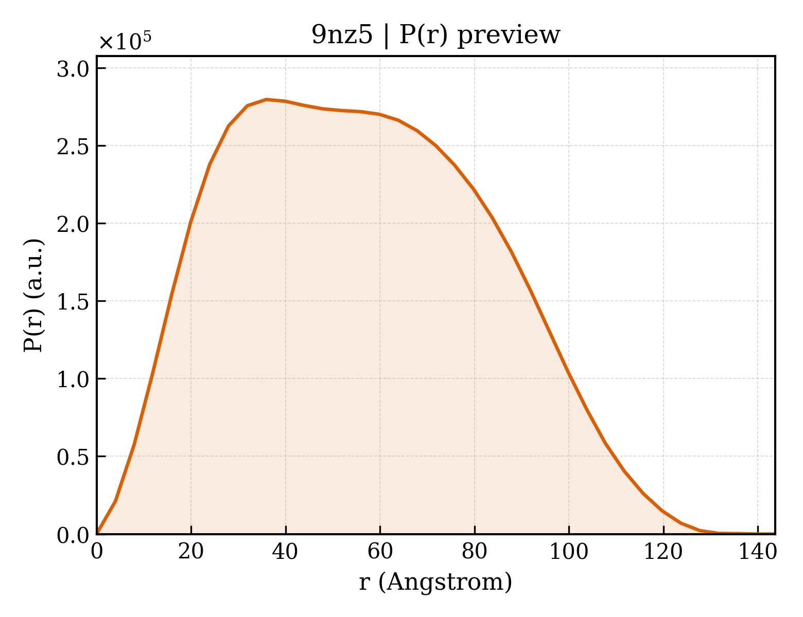 P(r) distribution for 9nz5