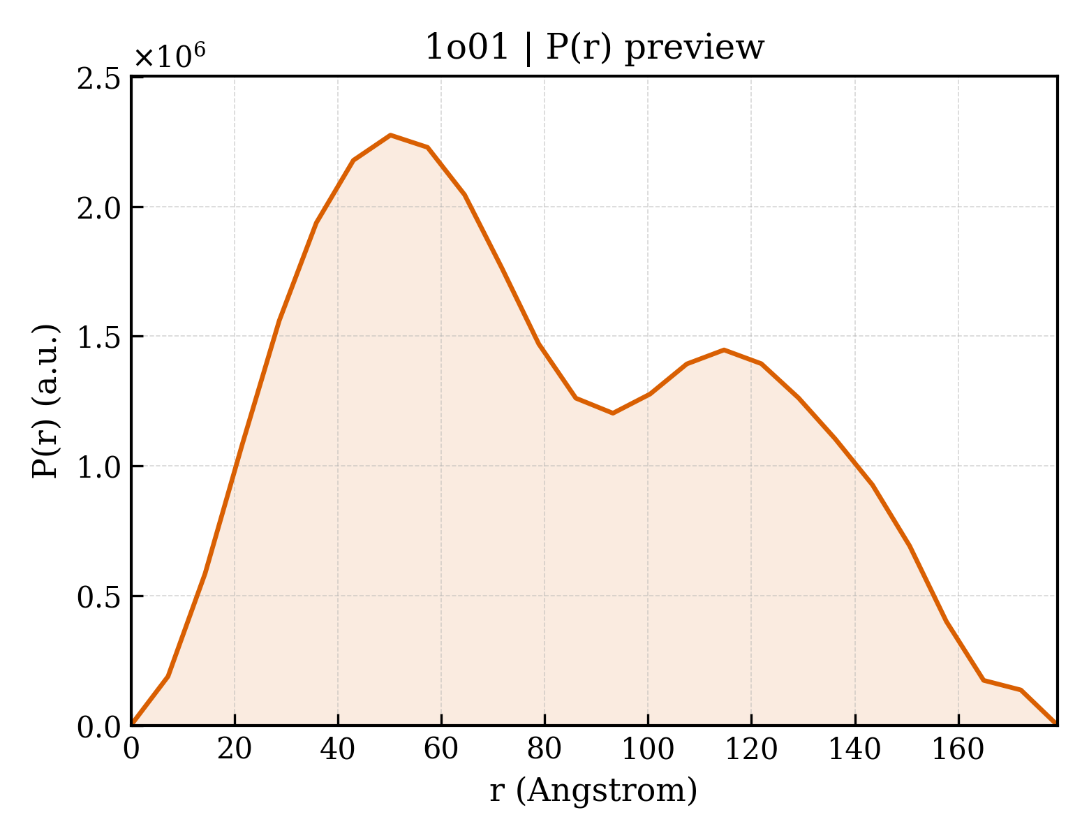P(r) distribution for 1o01