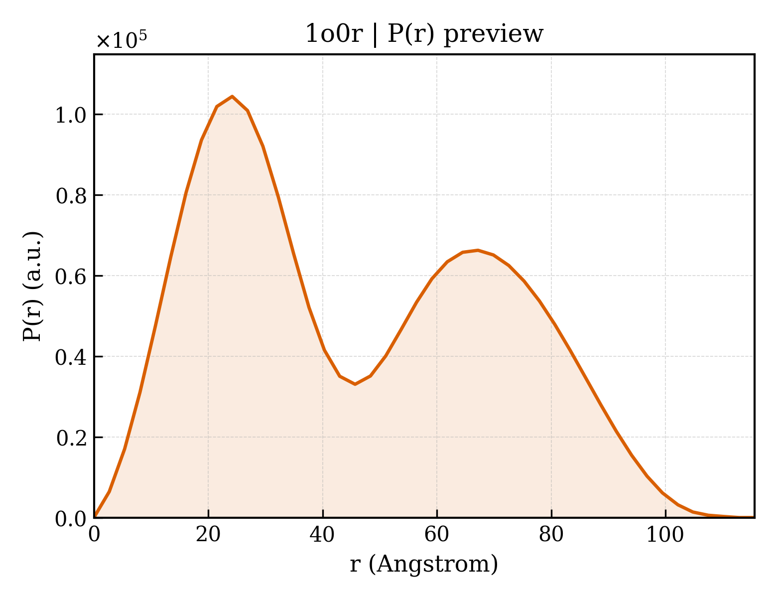 P(r) distribution for 1o0r