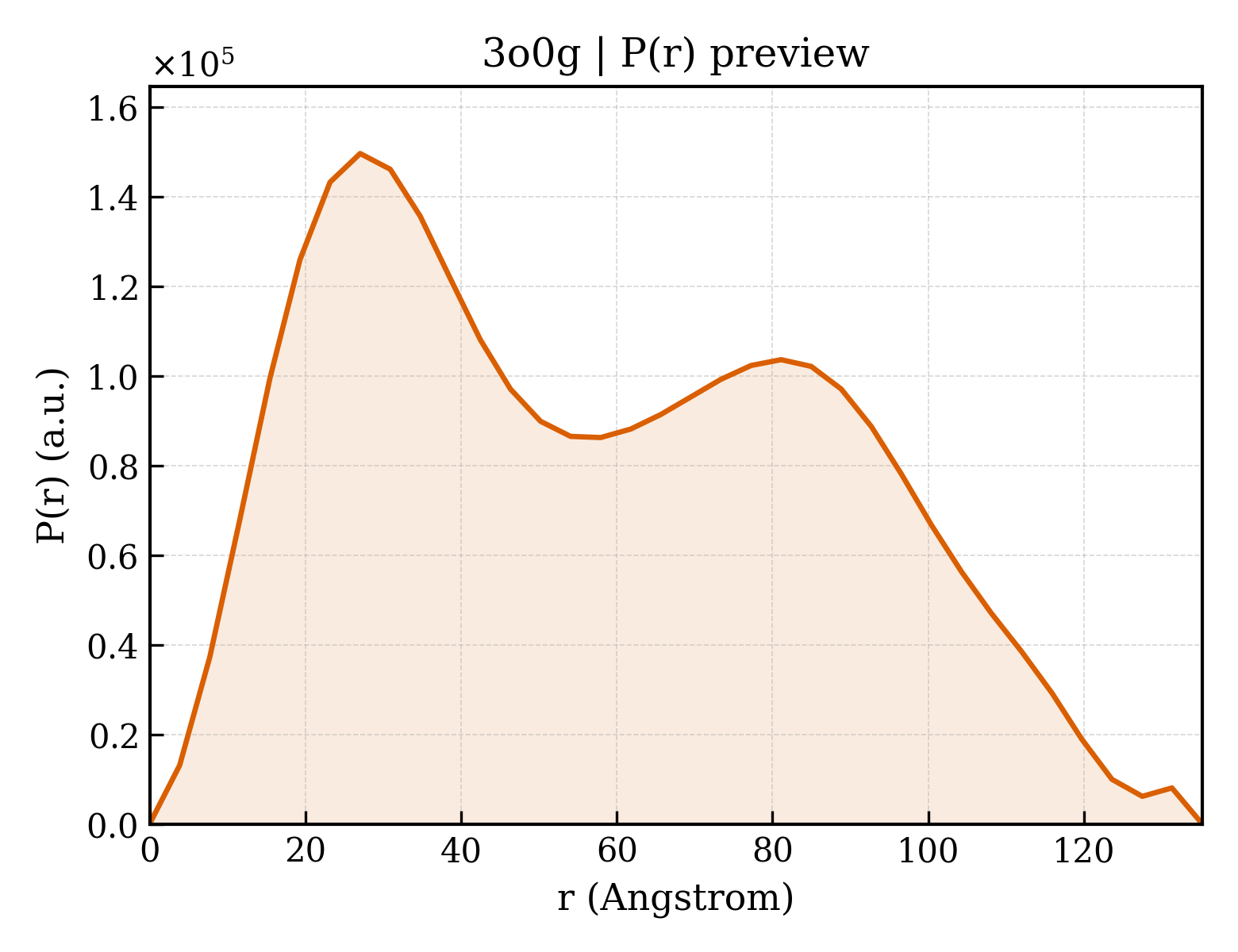 P(r) distribution for 3o0g