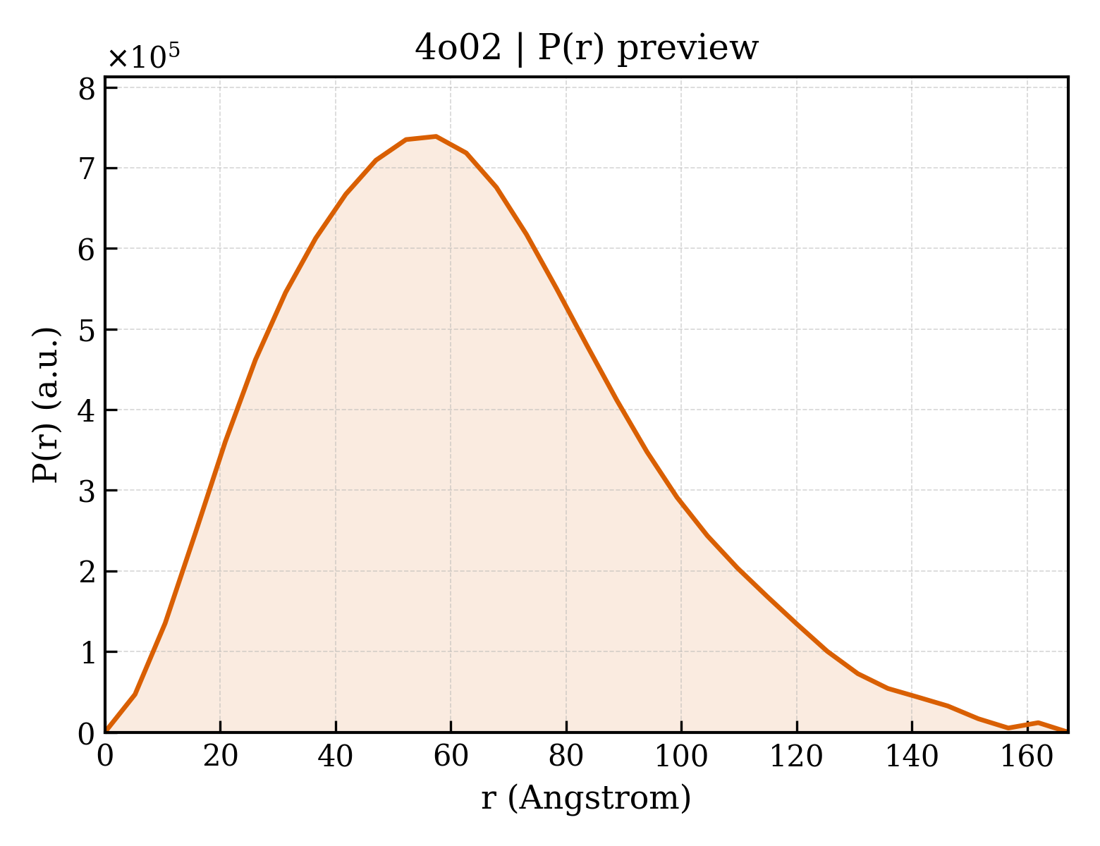 P(r) distribution for 4o02