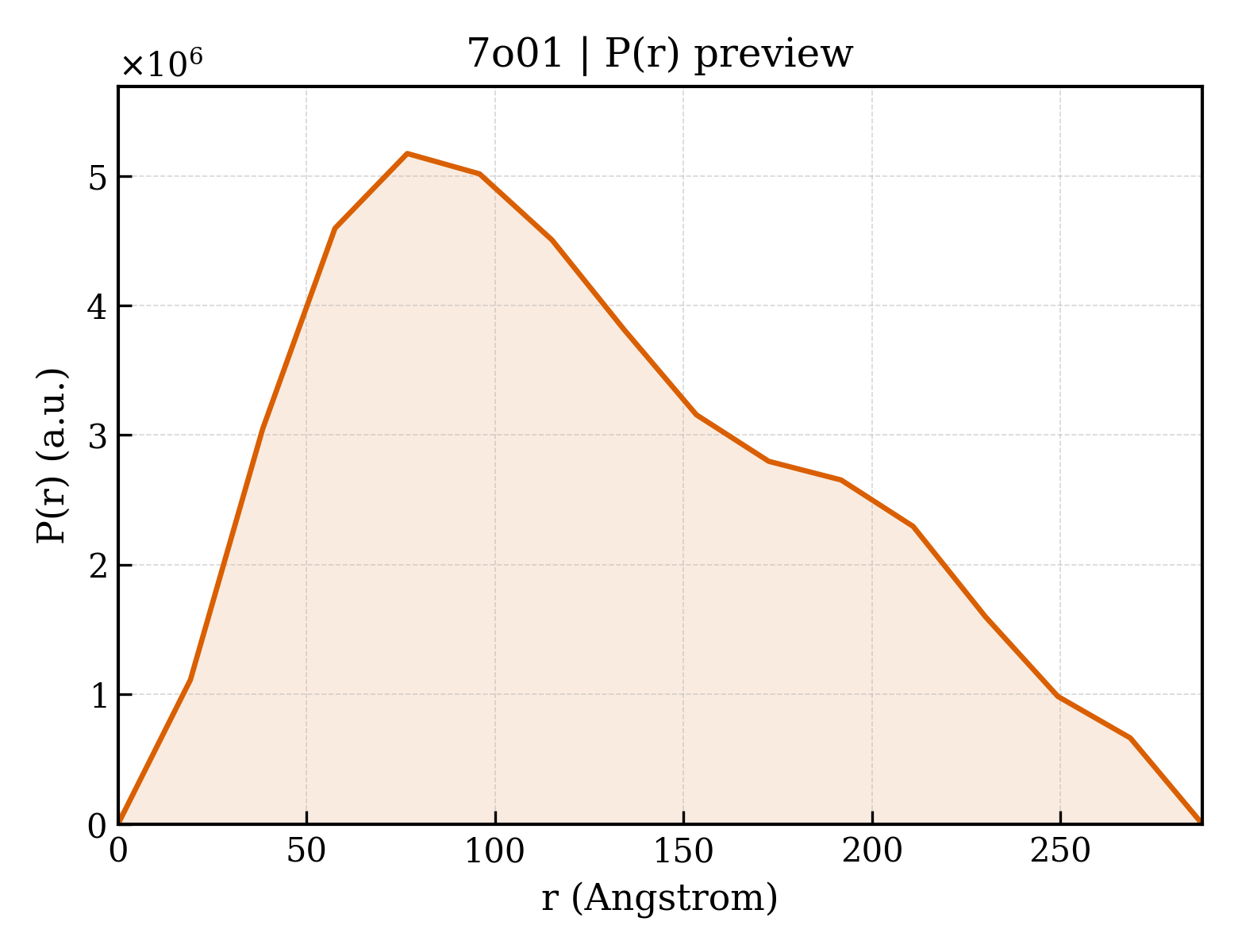 P(r) distribution for 7o01