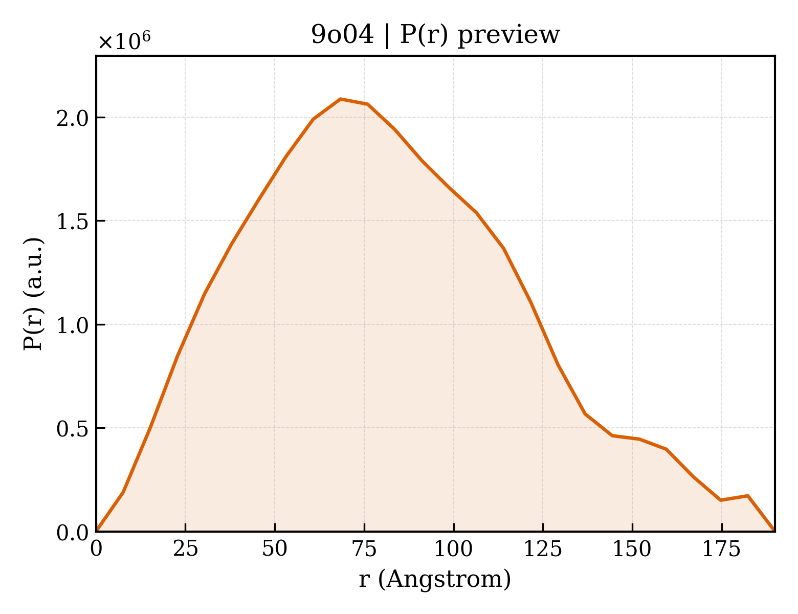 P(r) distribution for 9o04