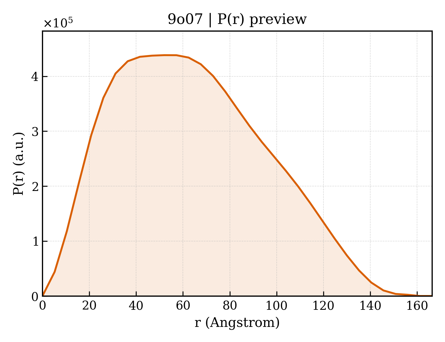 P(r) distribution for 9o07