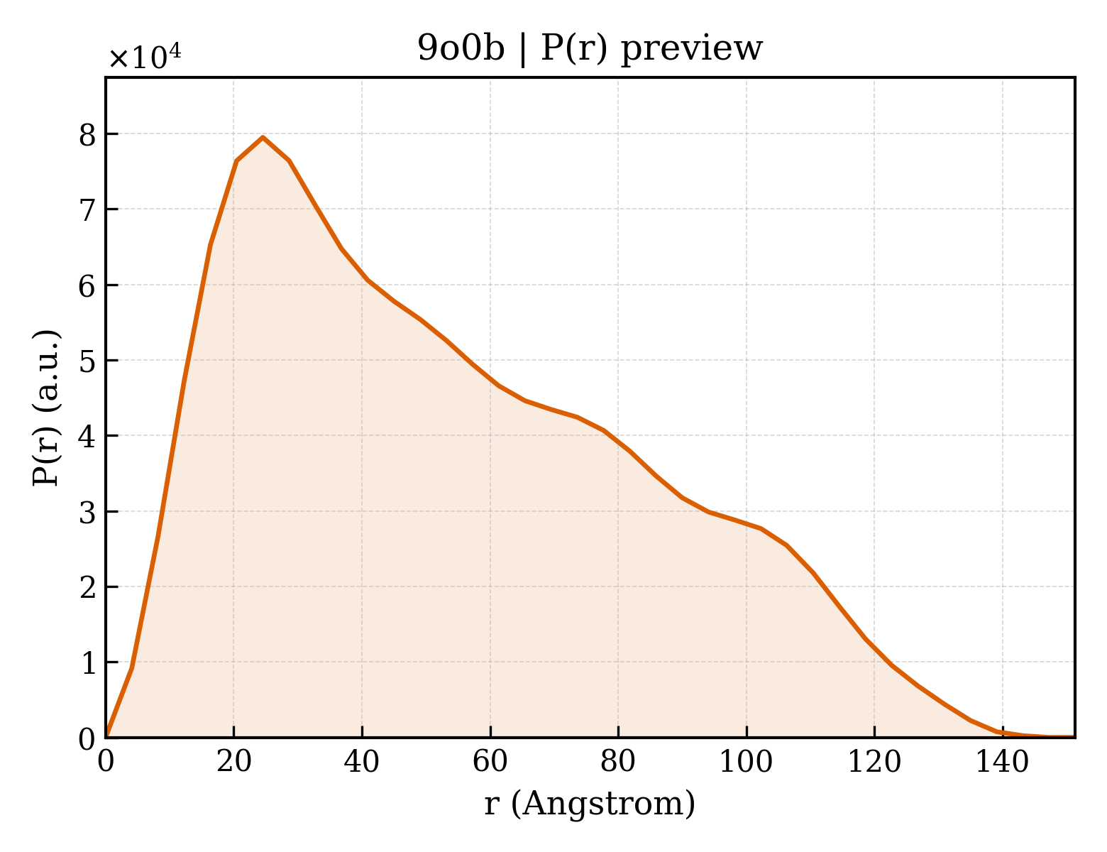 P(r) distribution for 9o0b