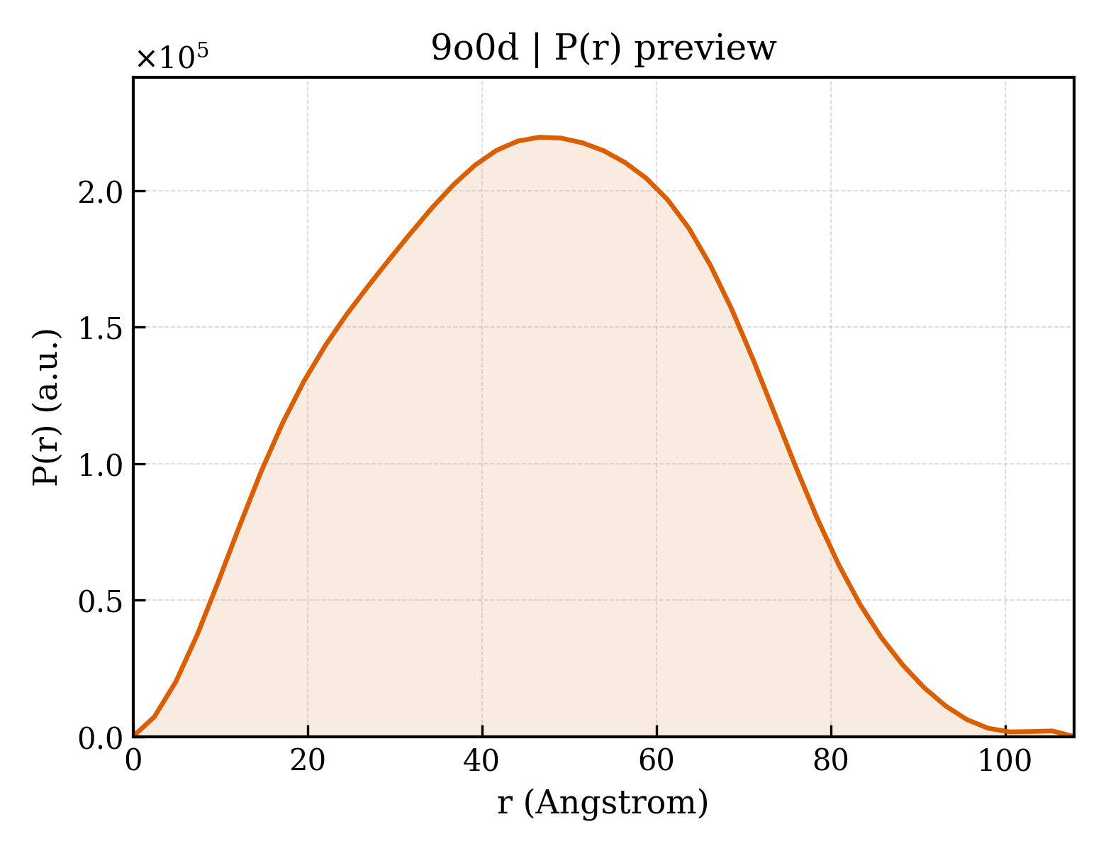 P(r) distribution for 9o0d
