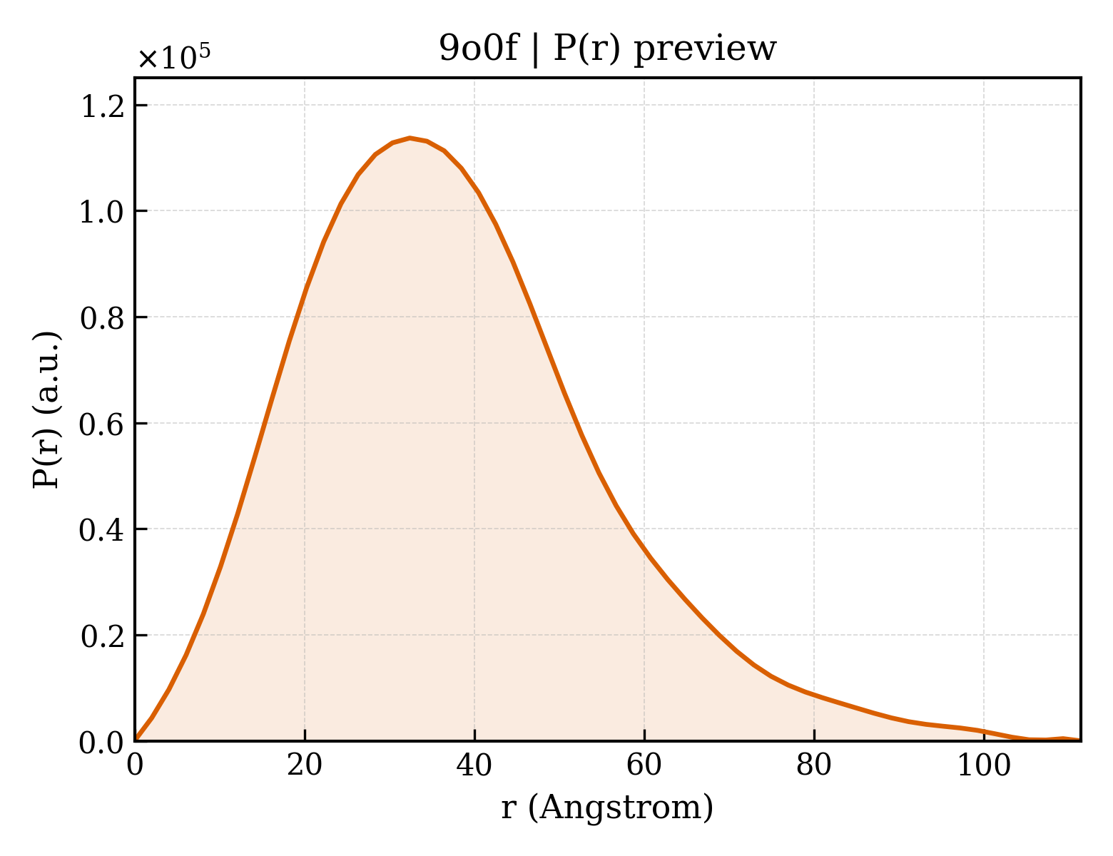 P(r) distribution for 9o0f