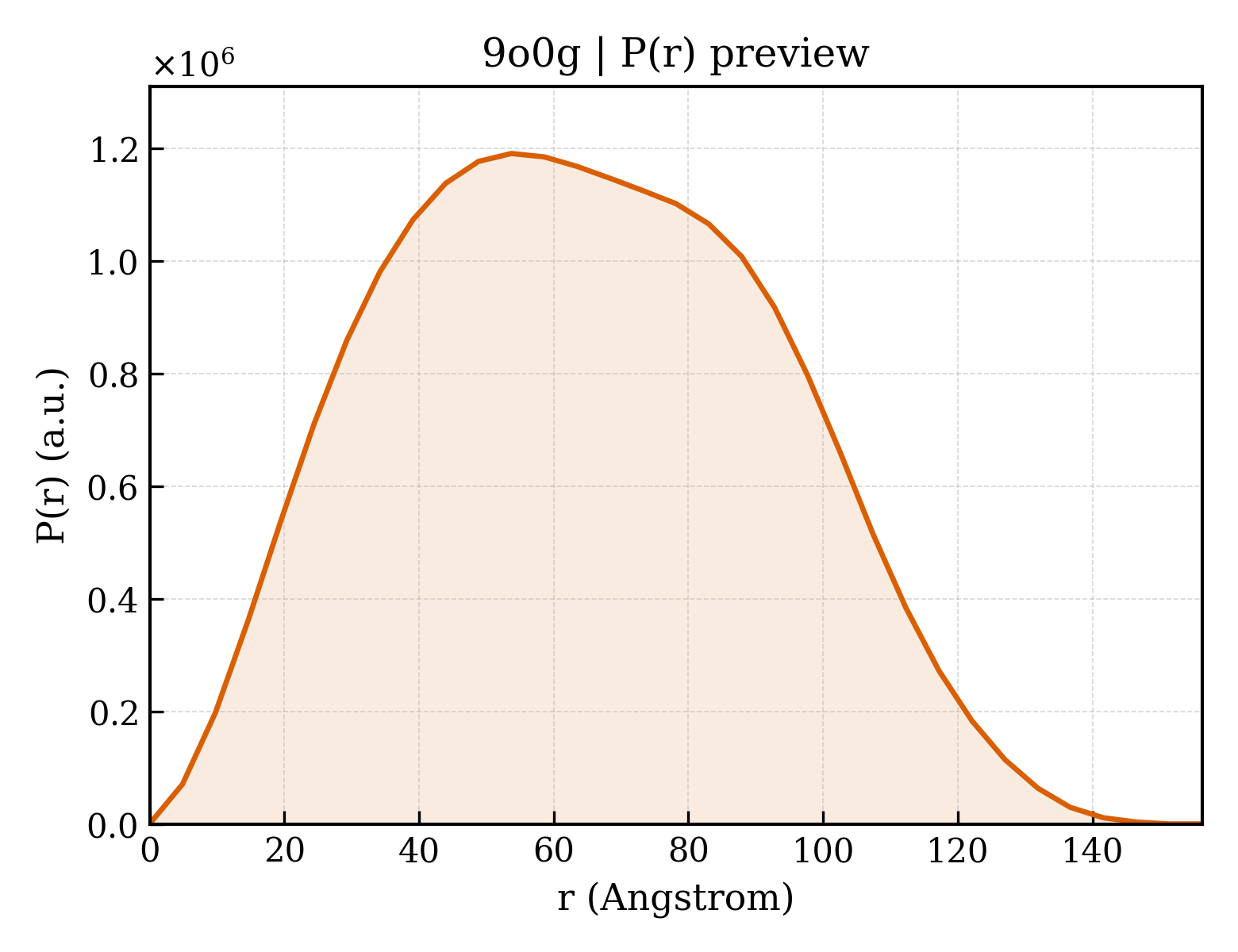 P(r) distribution for 9o0g