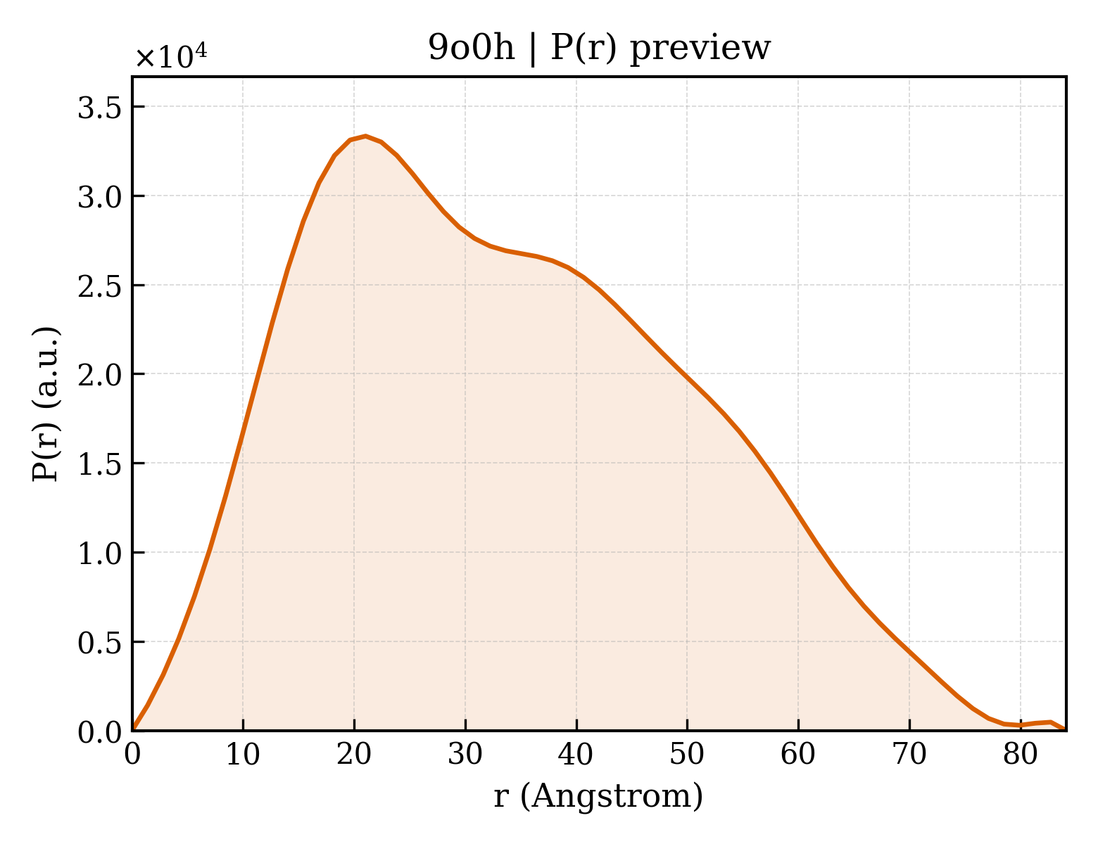 P(r) distribution for 9o0h