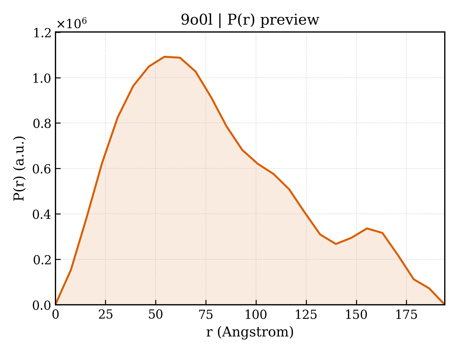 P(r) distribution for 9o0l