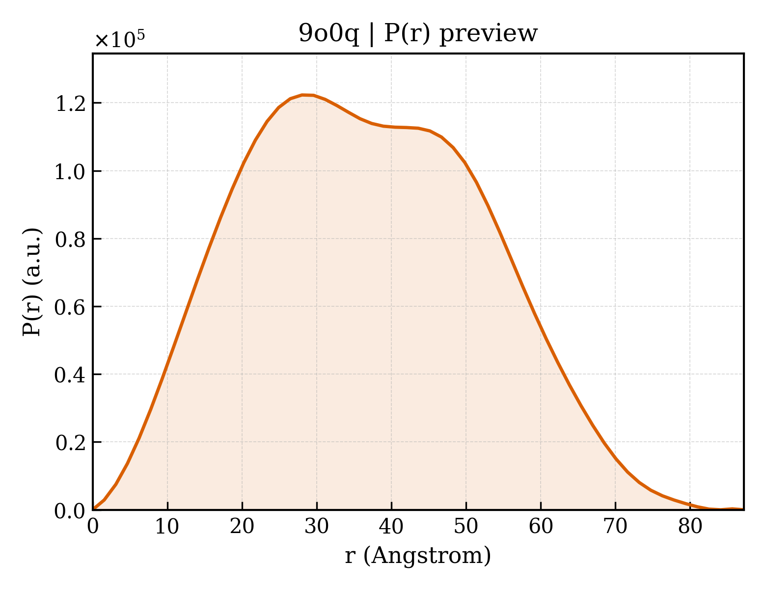 P(r) distribution for 9o0q