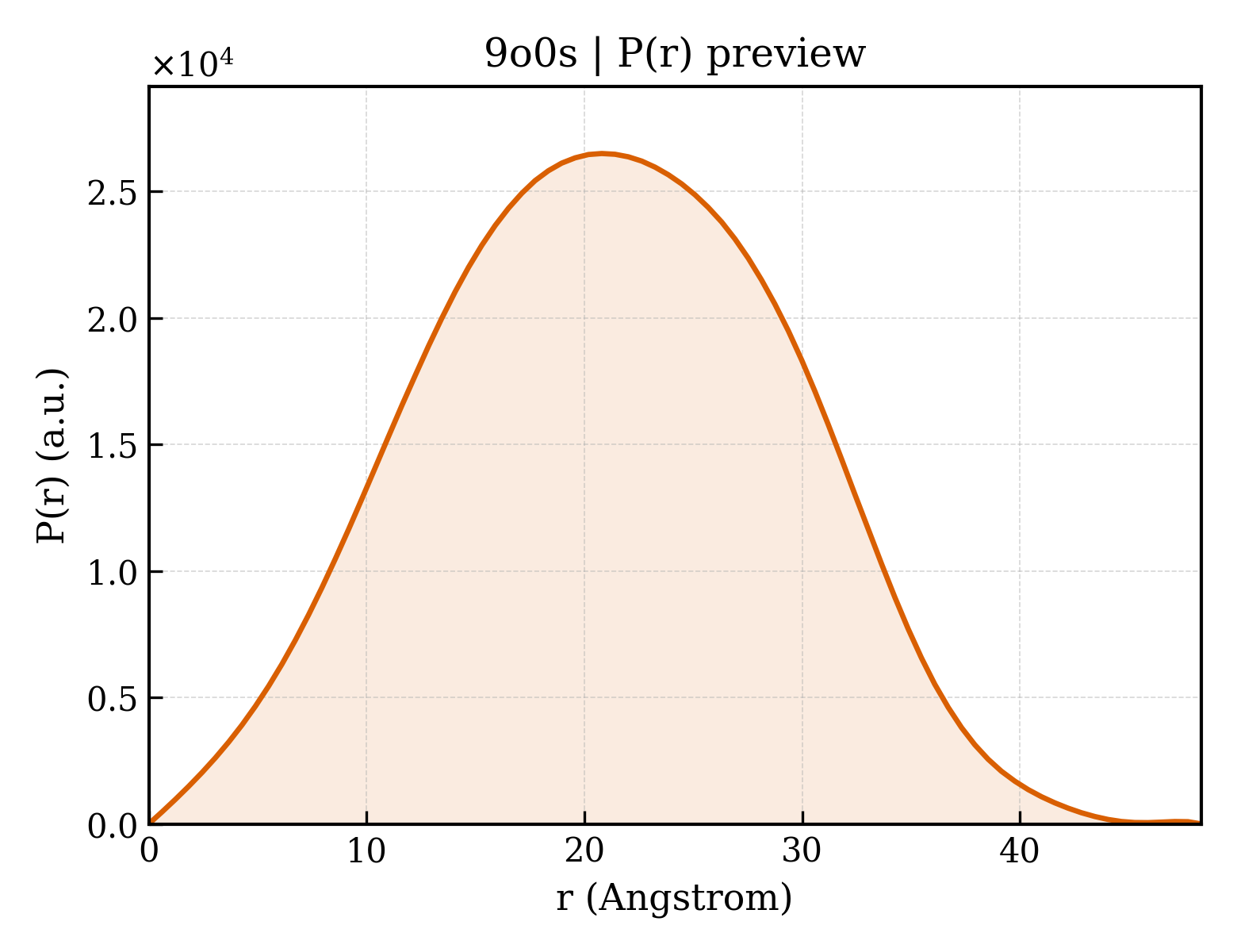 P(r) distribution for 9o0s
