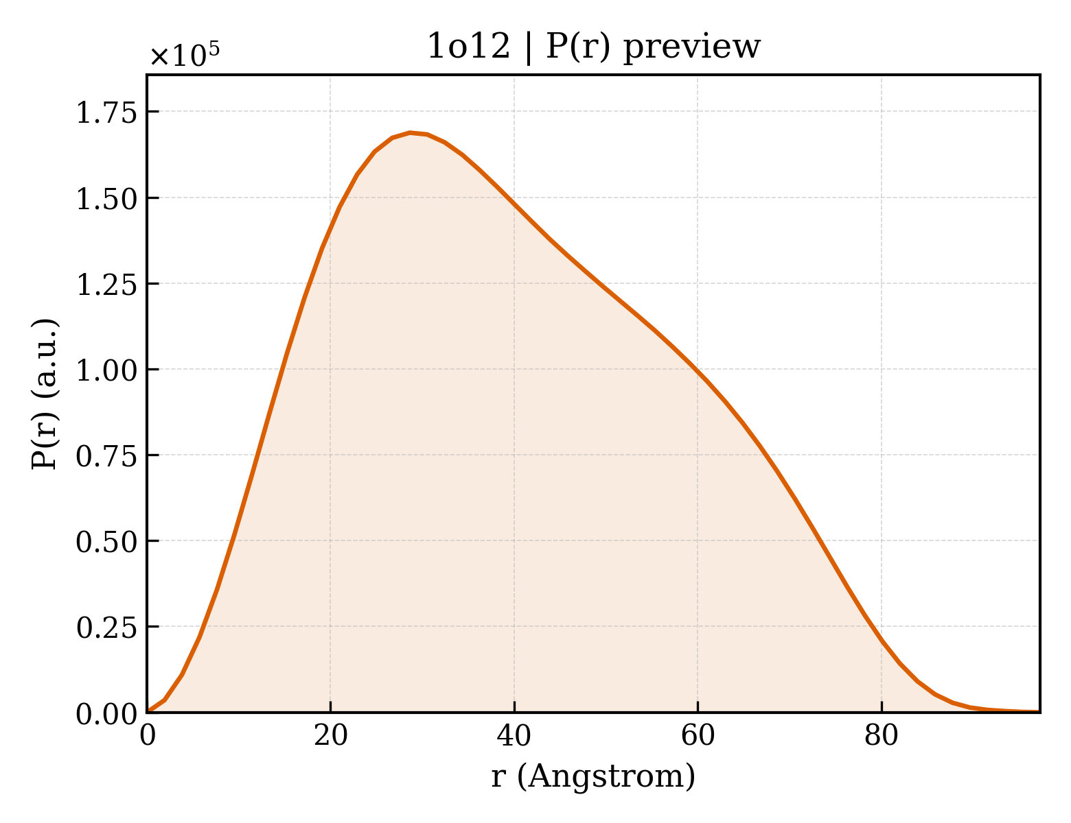 P(r) distribution for 1o12