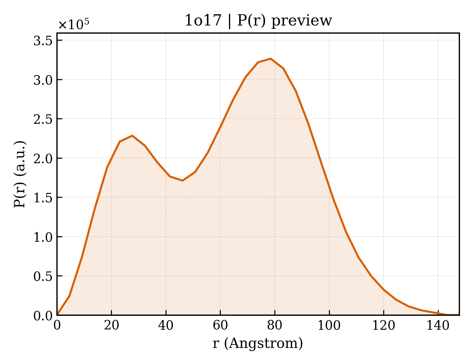 P(r) distribution for 1o17
