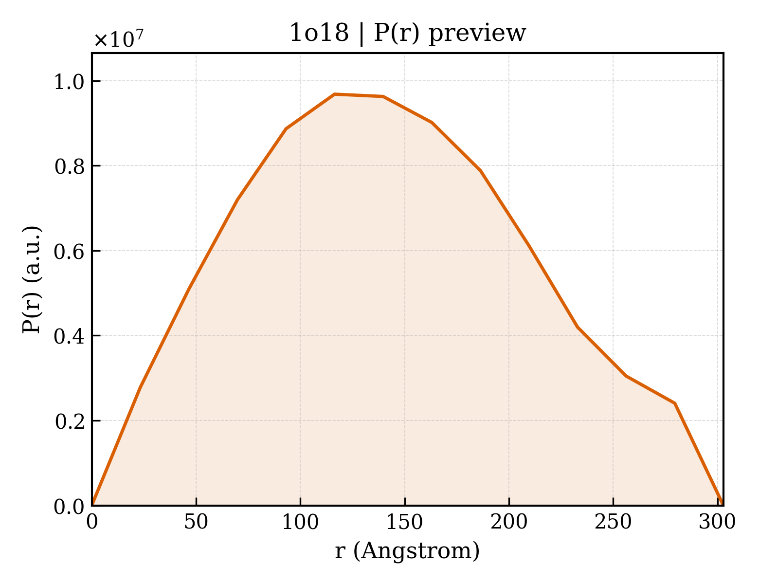 P(r) distribution for 1o18