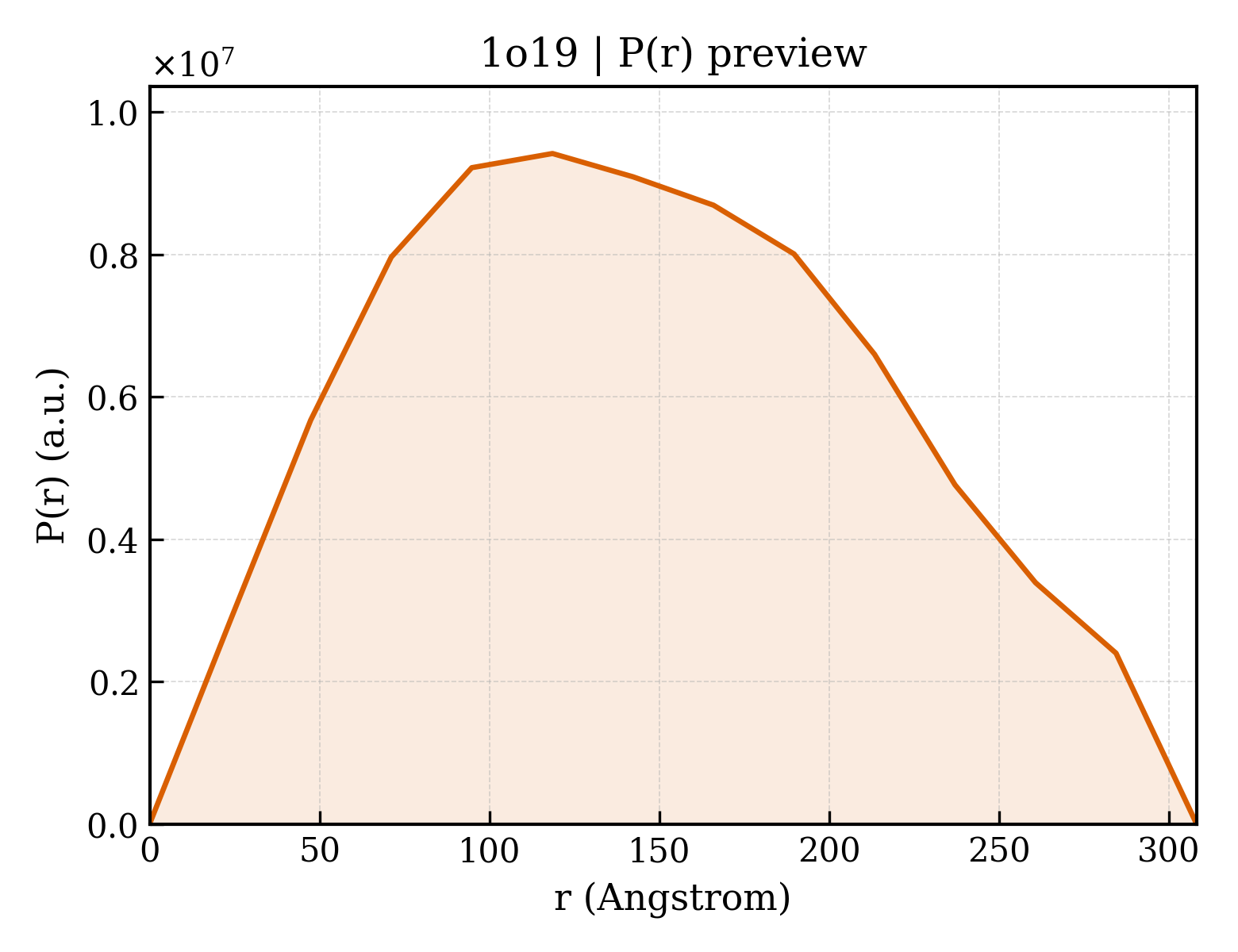 P(r) distribution for 1o19