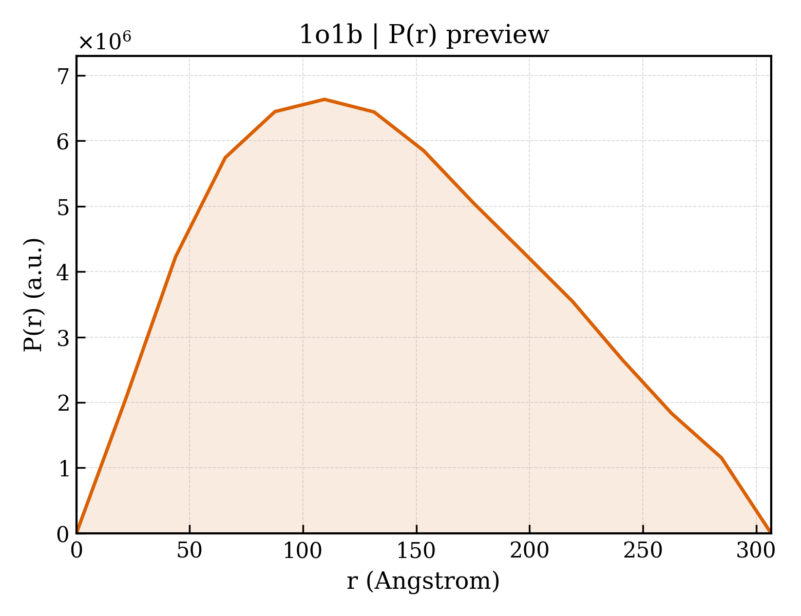 P(r) distribution for 1o1b