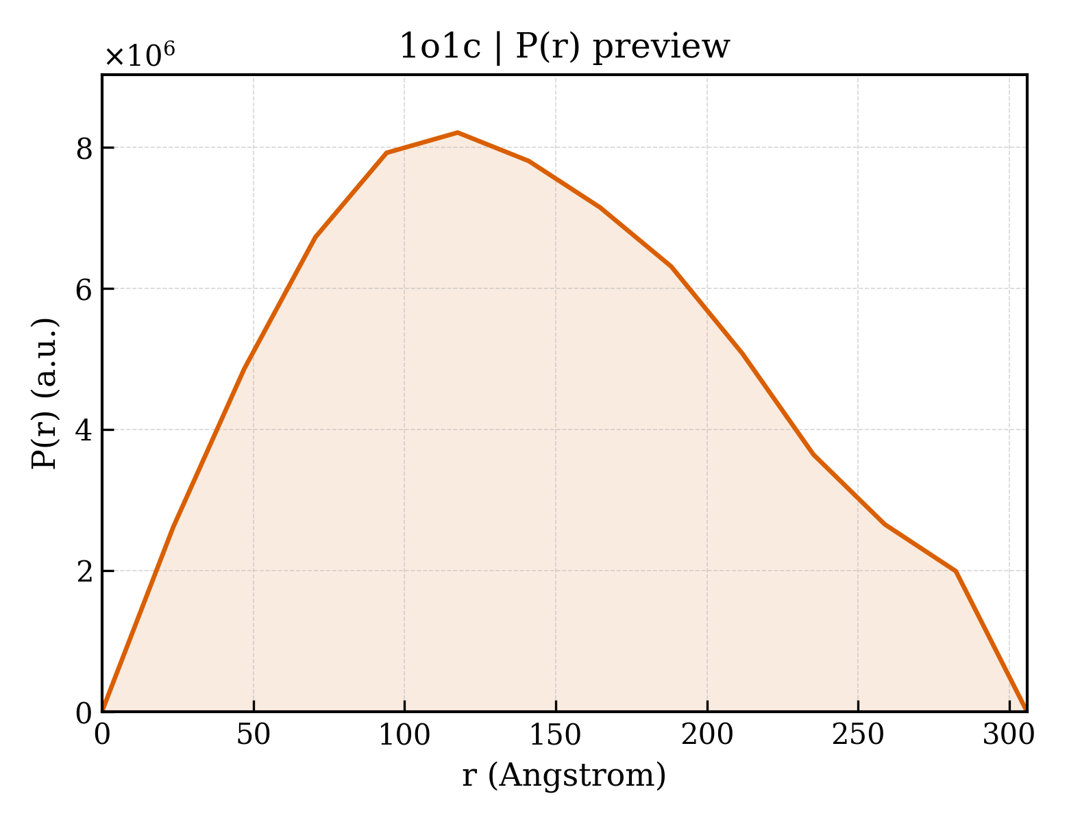 P(r) distribution for 1o1c