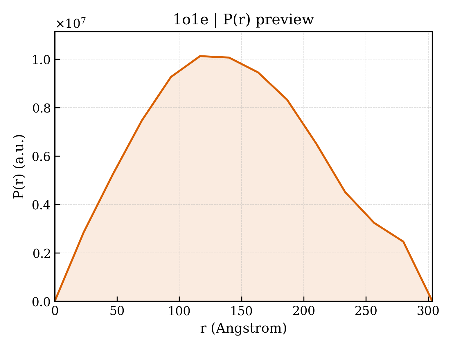 P(r) distribution for 1o1e