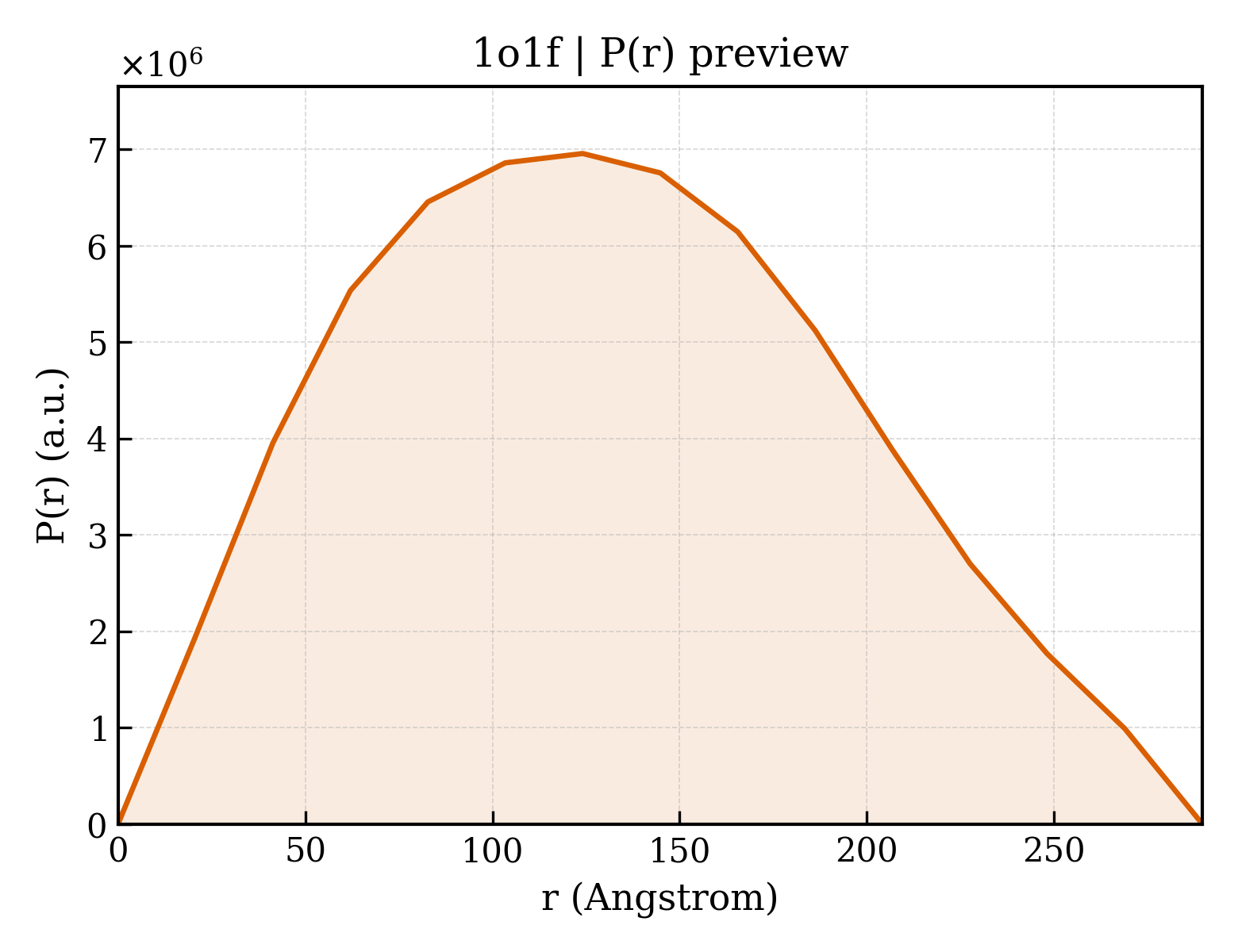 P(r) distribution for 1o1f