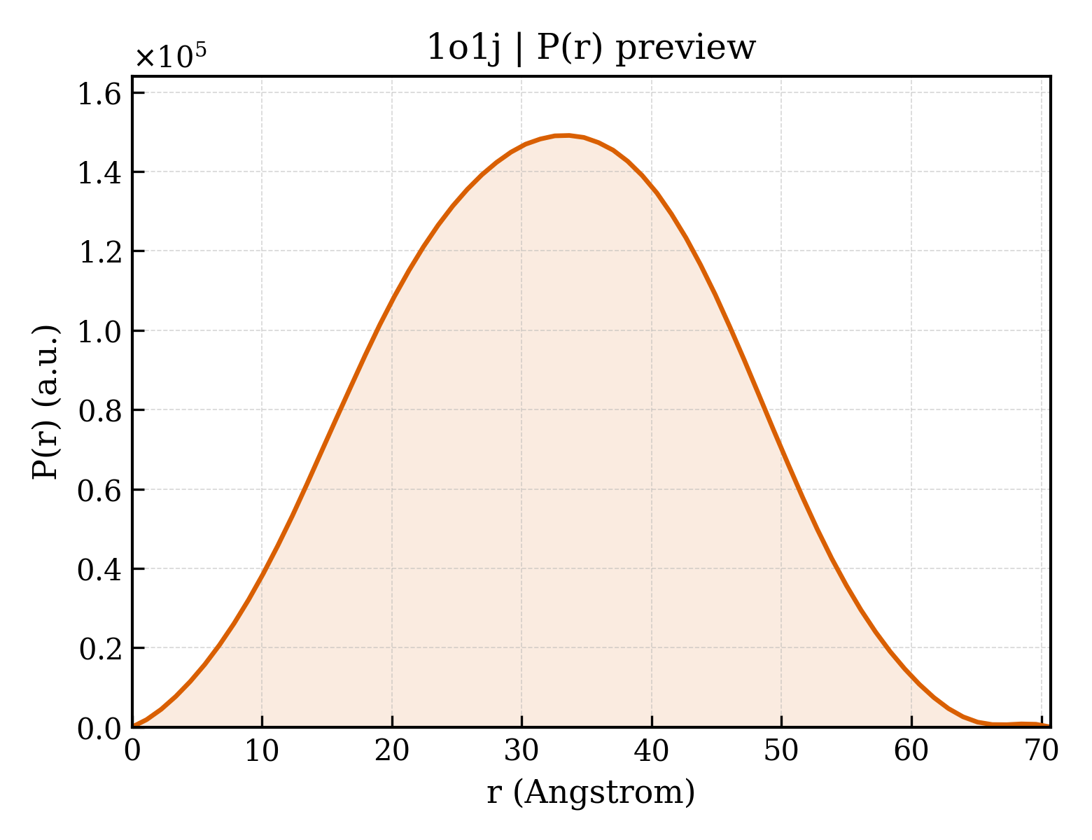 P(r) distribution for 1o1j