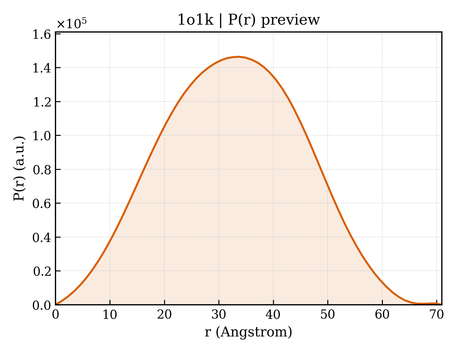 P(r) distribution for 1o1k