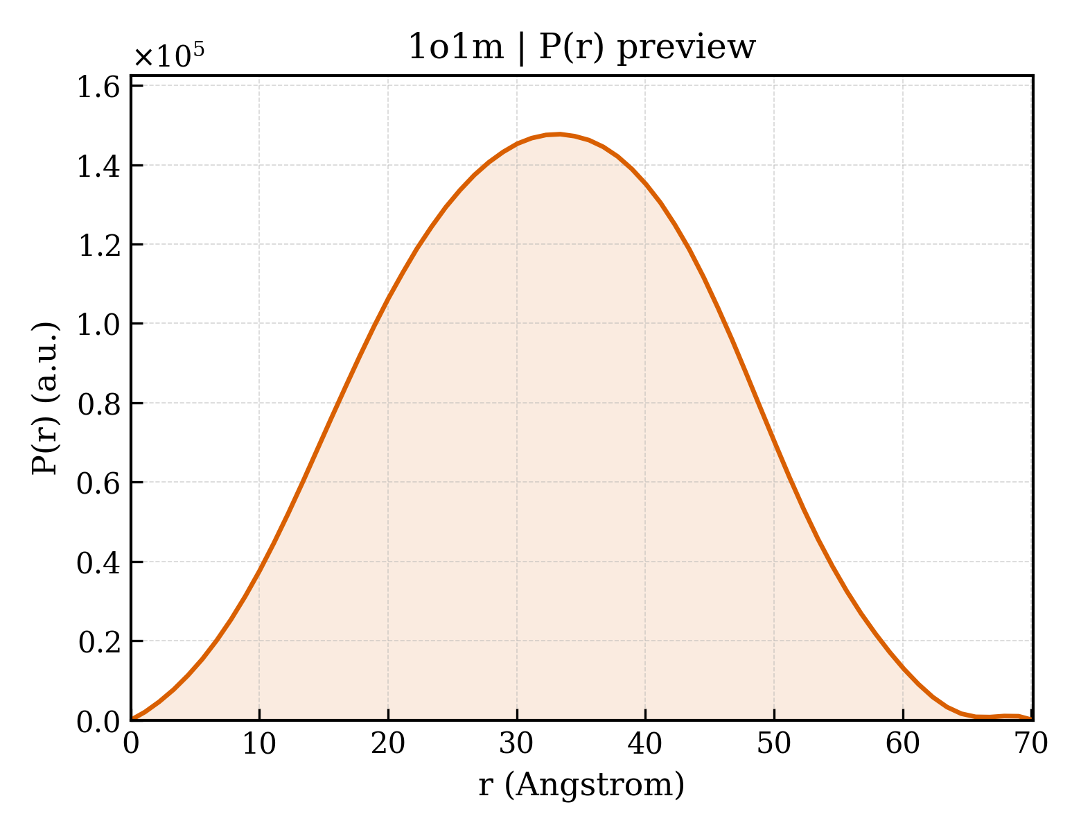 P(r) distribution for 1o1m