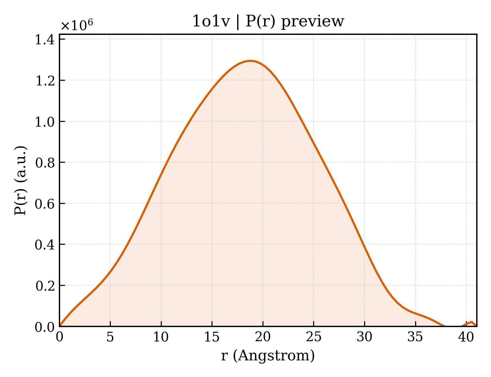 P(r) distribution for 1o1v