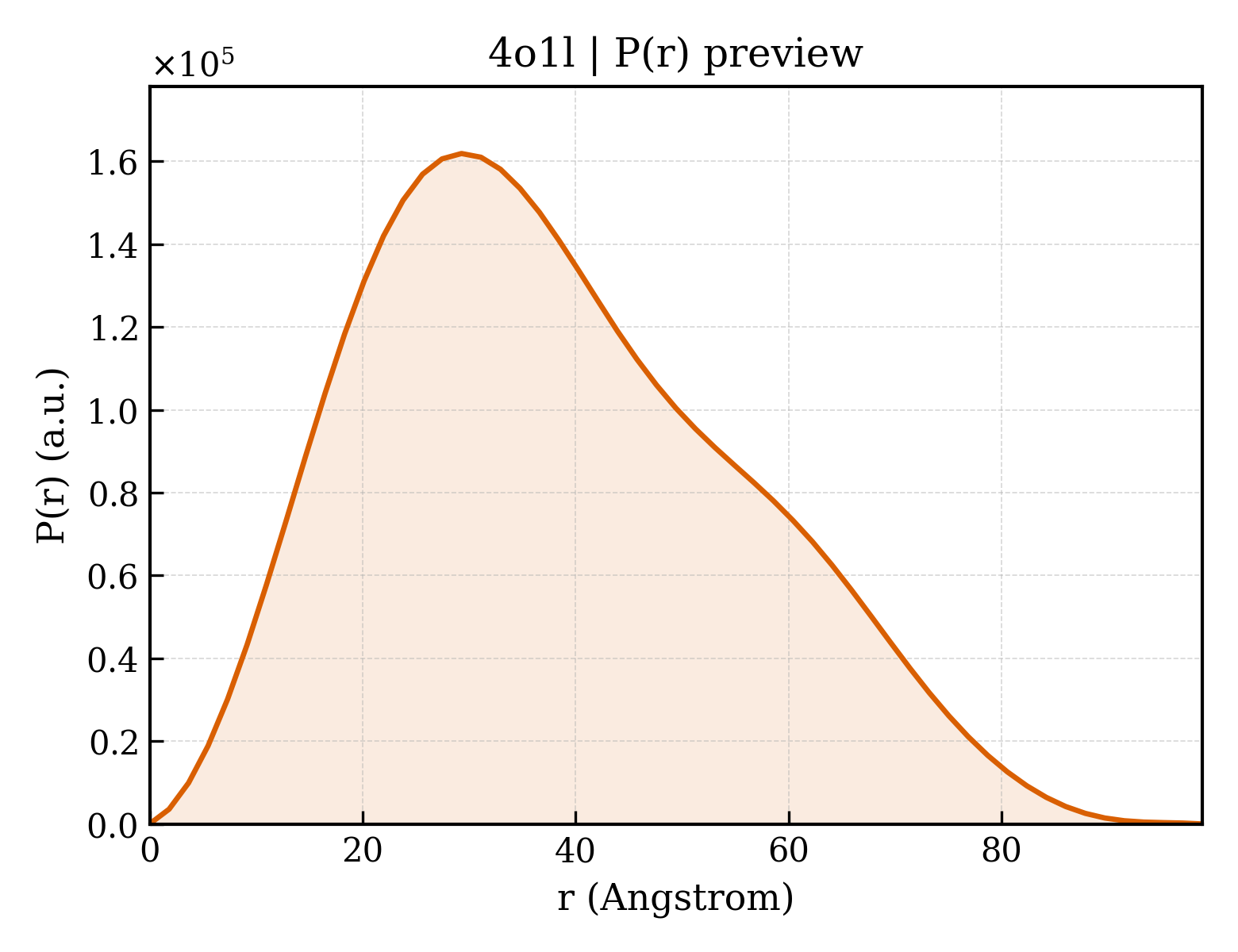 P(r) distribution for 4o1l