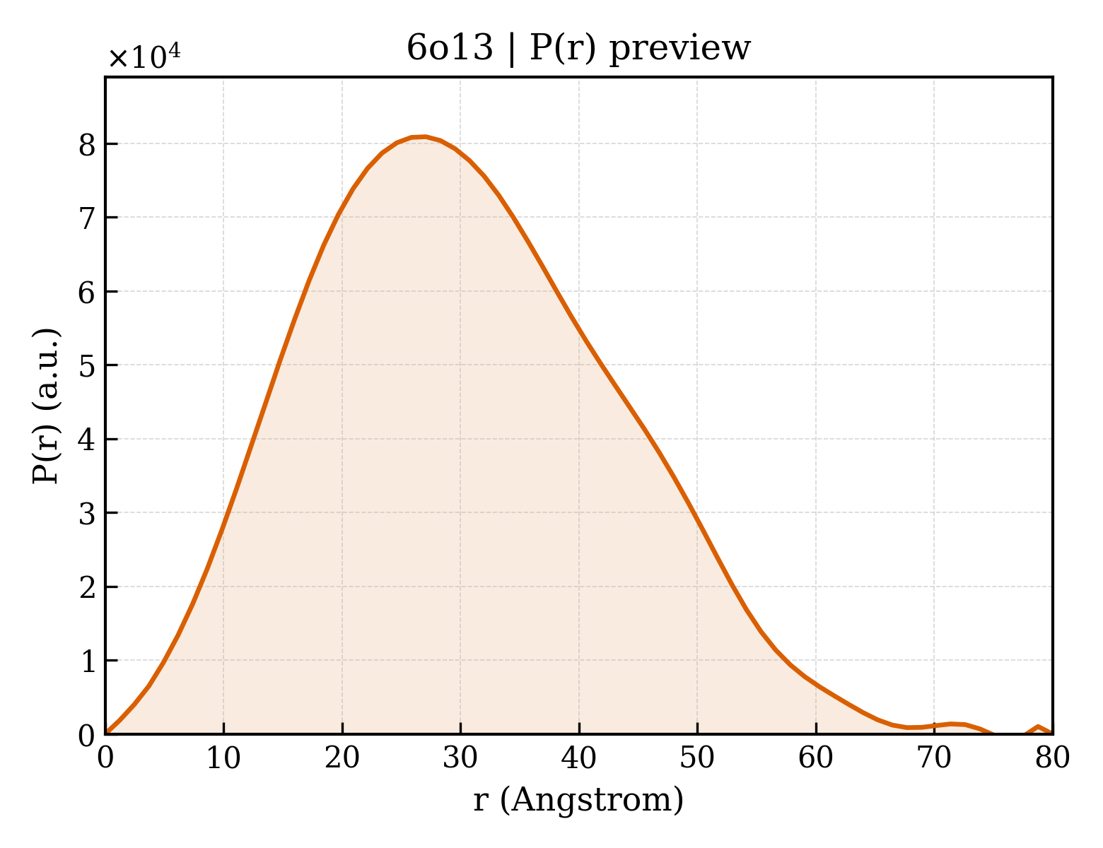 P(r) distribution for 6o13