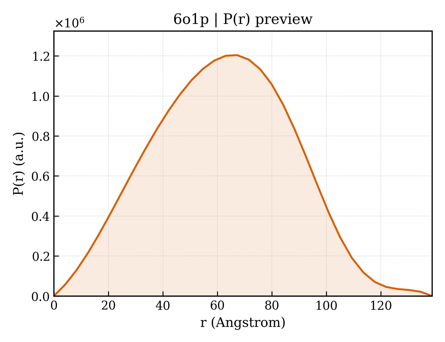 P(r) distribution for 6o1p