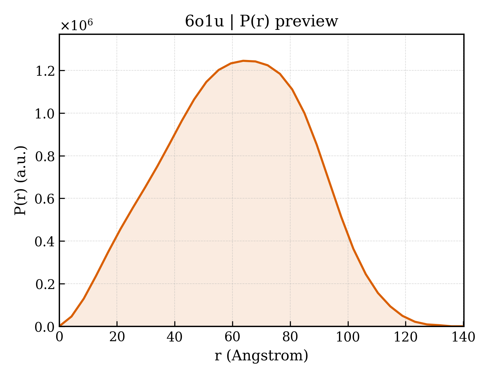 P(r) distribution for 6o1u