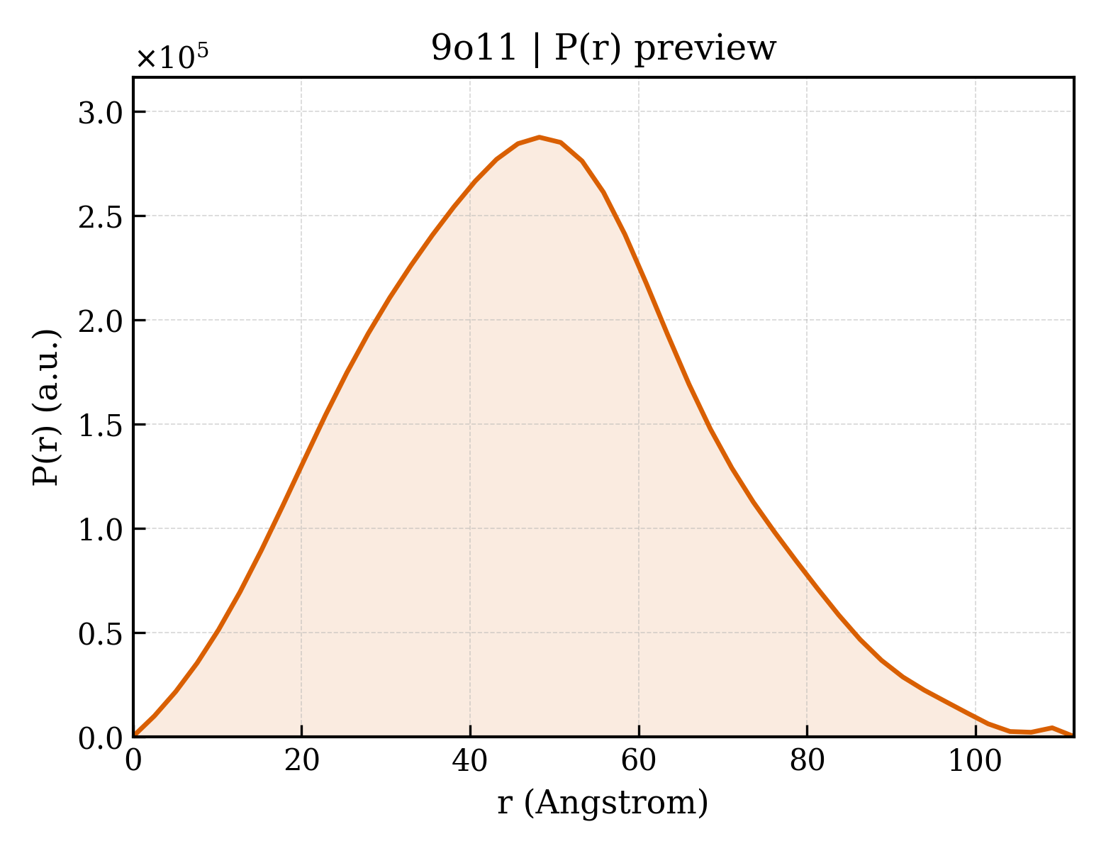 P(r) distribution for 9o11