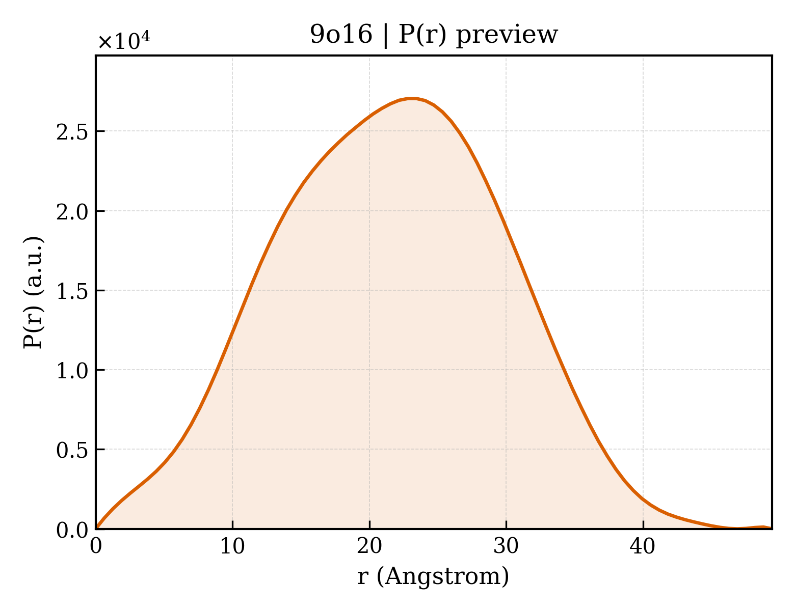 P(r) distribution for 9o16