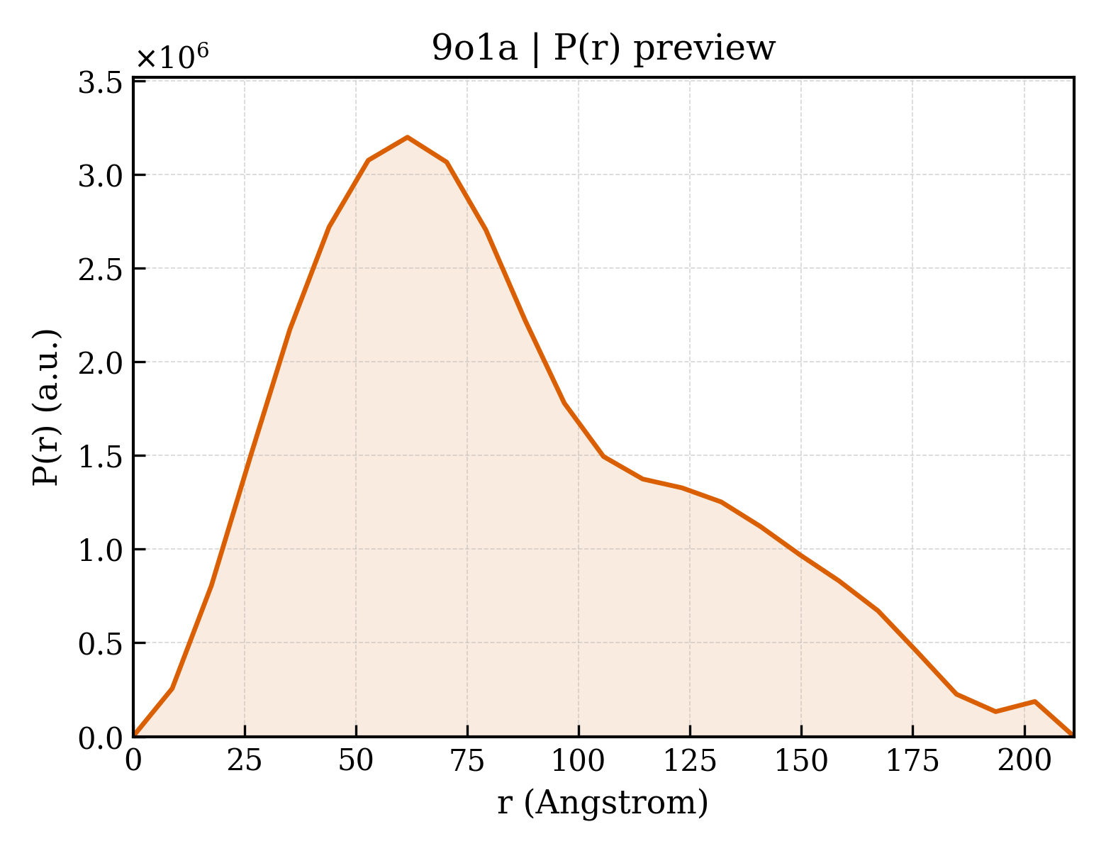 P(r) distribution for 9o1a