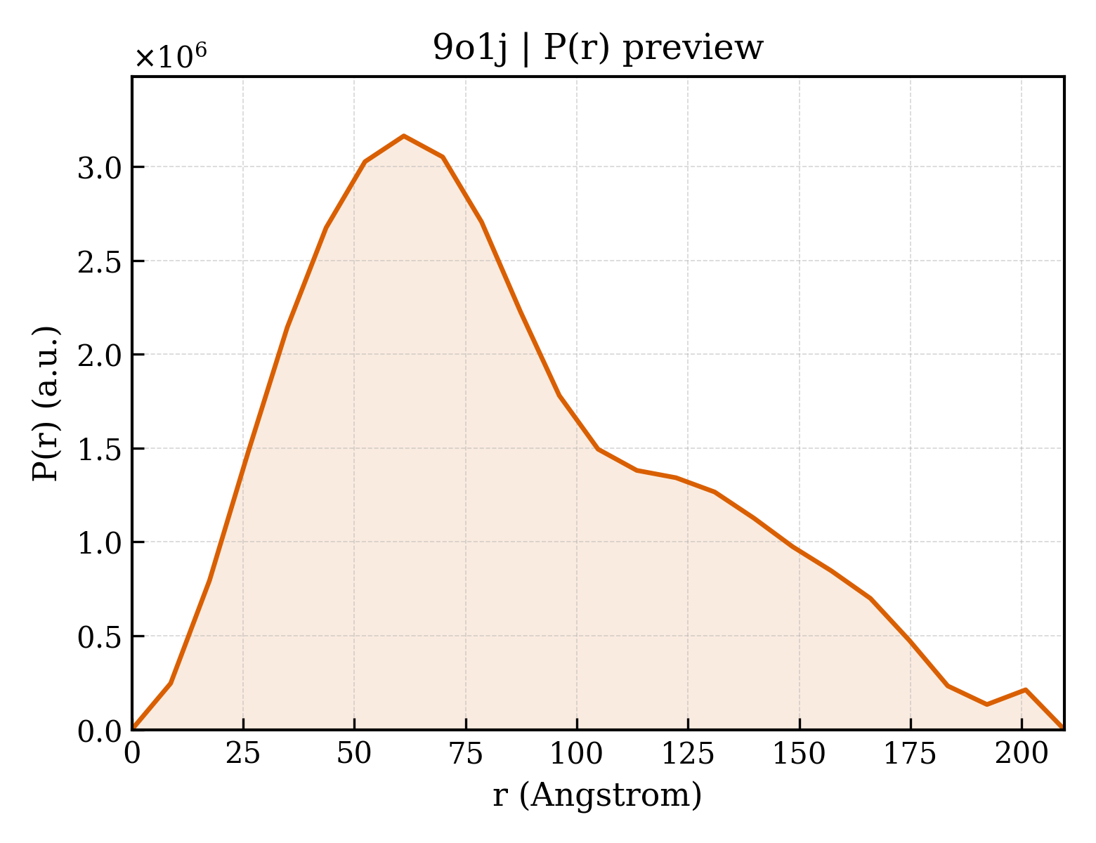 P(r) distribution for 9o1j