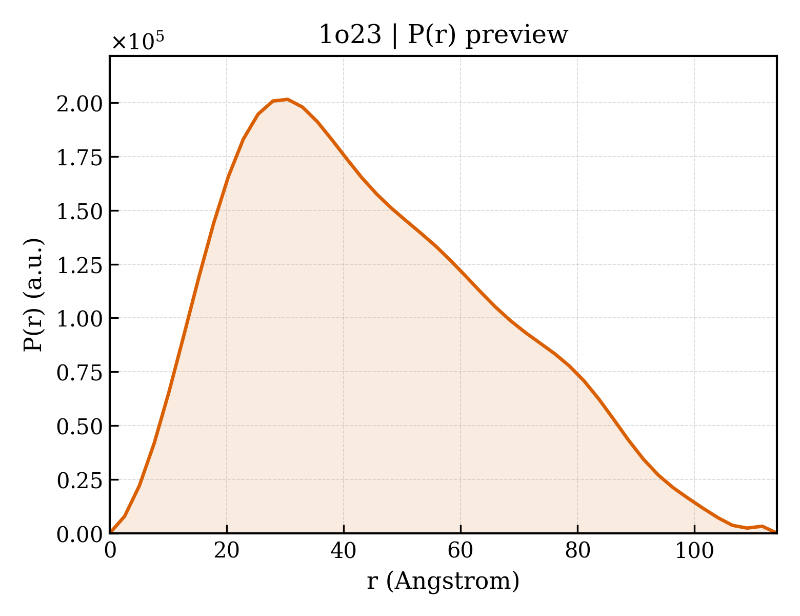 P(r) distribution for 1o23