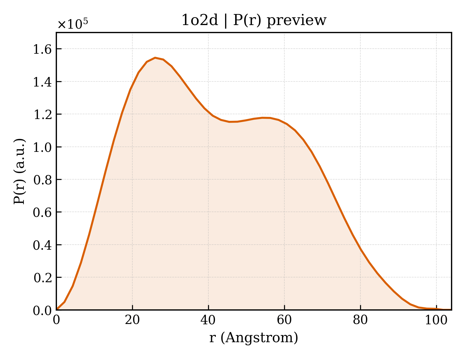 P(r) distribution for 1o2d