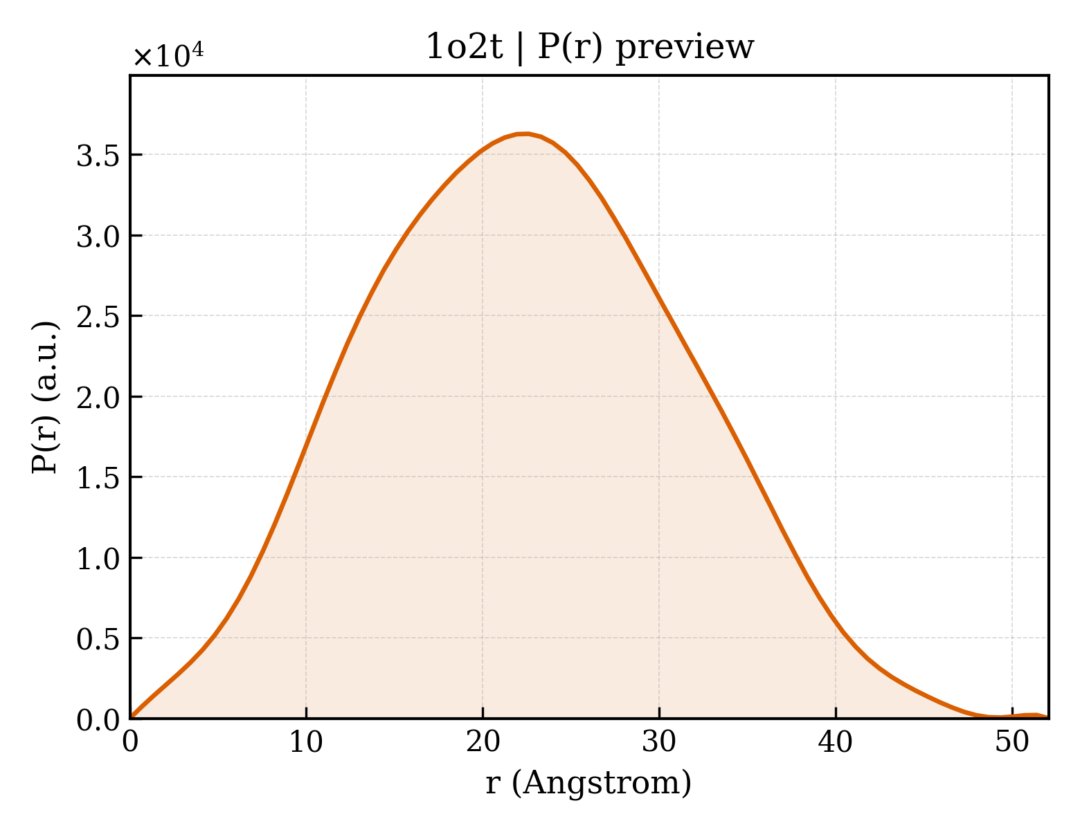 P(r) distribution for 1o2t