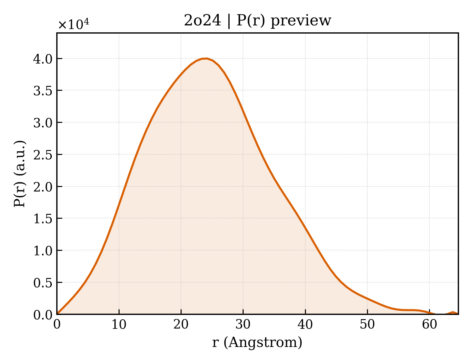 P(r) distribution for 2o24