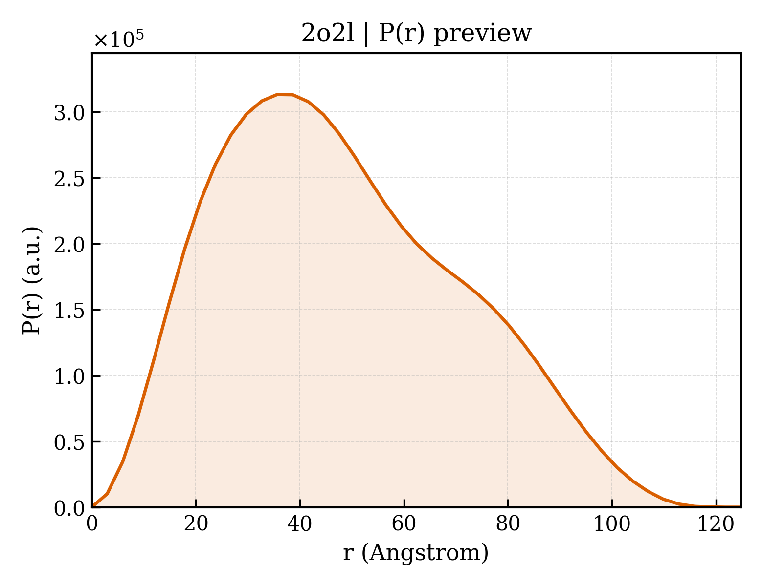 P(r) distribution for 2o2l