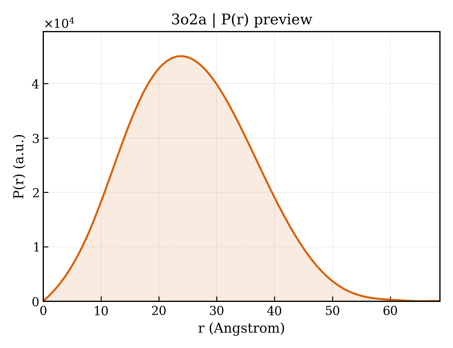 P(r) distribution for 3o2a